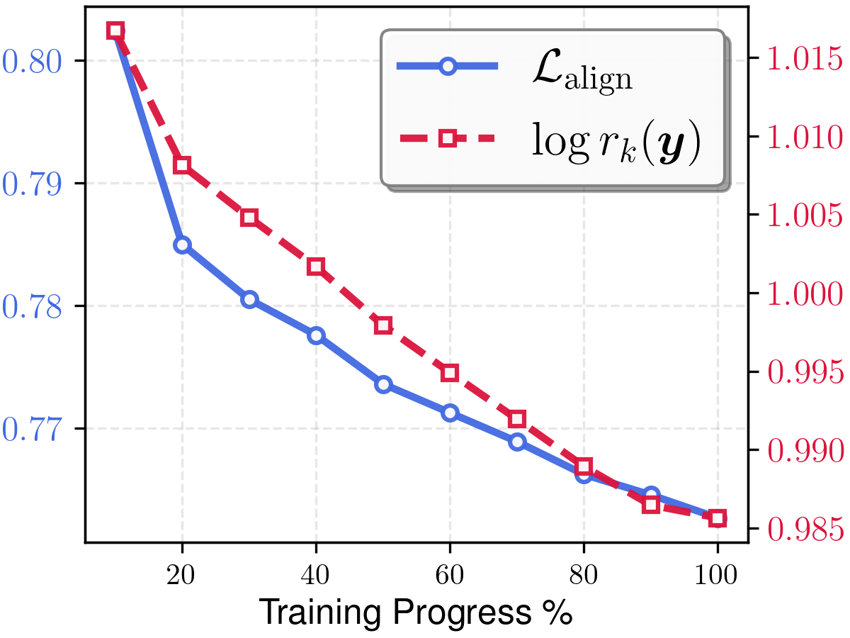DinoV2 alignment results